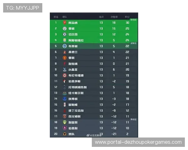 阿森纳2025年英超积分83分，为所有球队中最高